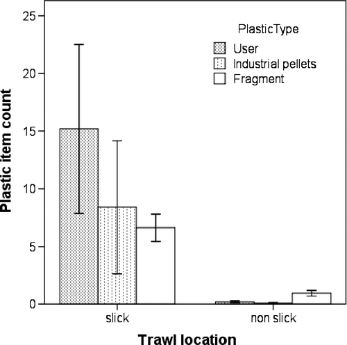 Fig. 3  Count of number of plastic items in and outside natural slicks separated by type of plastic (mean±SE).