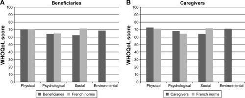 Figure 1 Comparisons (A) beneficiaries, (B) caregivers, of WHOQoL scores between the participants and French age- and sex-matched norms.