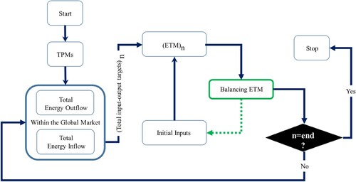 Figure 1. Schematic representation of the global energy trade modeling approach.