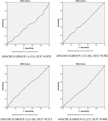 Figure 2. ROC analysis curves of BMI and mortality according to four different APACHE groups.