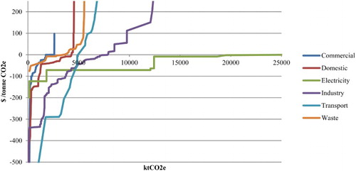 FIGURE 2 Marginal abatement cost curves by sector