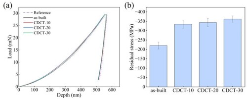 Figure 3. Residual stress measurements of as-built, CDCT-10, CDCT-20, and CDCT-30: (a) load-displacement curves and (b) estimated residual stresses.