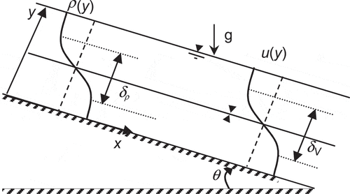 Figure 1. Schematic of the problem under study with velocity profiles U (y) and the base concentration of ρ (y) of a two-layer flow. δρ is the density layer thickness and δV is the shear layer thickness. g is gravitational acceleration and θ is the bed slope