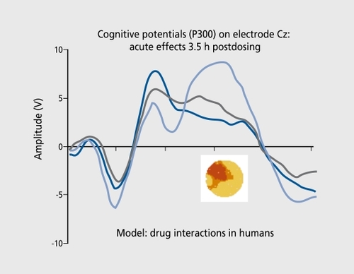 Figure 6. Superimposed average P300 responses for baseline conditions (light-blue lines) and after a drug challenge (dark-blue lines). The effect of an acetylcholinesterase (AchE) inhibitor (gray lines) restores the deteriorated signal in the direction of baseline levels. Inset: statistical mapping of treatment drug 2 + drug 1 versus drug 1 alone. Scaling as in Figure 4.