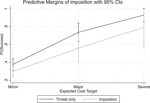 Figure 3. Impact of expected target cost of economic sanctions on effectiveness of threats and imposed economic sanctions