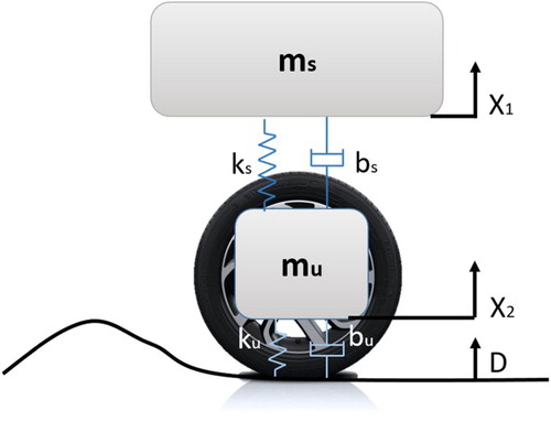 Figure 3. The quarter car linear oscillatory model used to model the suspension travel (X1 – X2) for different road disturbance frequencies (D).