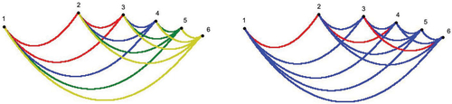 Fig. 1 The image of the norm map ψA for n=6,m=3 is a curvy hexagon in a triangle. The color coding on the left shows the progression of images for n=3,4,5,6. The color coding on the right shows the algebraic degrees 12 (red) and 24 (blue) of the curvy segments.