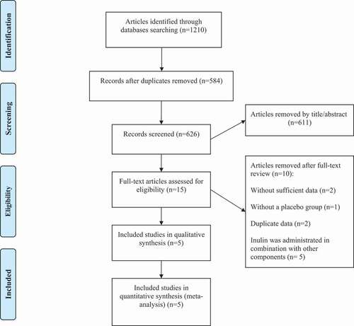 Figure 1. Flow chart of the process of the study selection