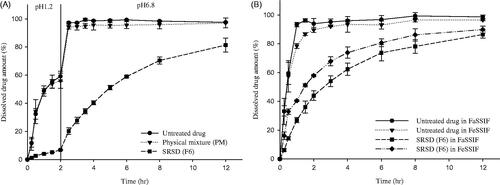 Figure 2. Dissolution profiles of PEL from SRSD (F6) in the different dissolution media (Mean ± SD, n = 3). (A): in buffer transition system, (B): in FaSSIF and FeSSIF.