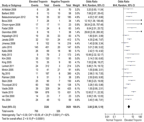 Figure 2. Forest plot of short-term (in-hospital and ≤ 30 days) mortality in elevated troponin versus normal troponin groups.