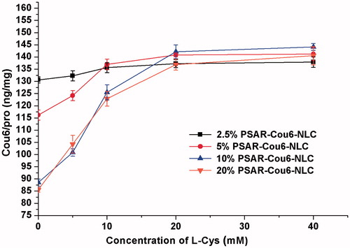 Figure 2. The cellular uptake of PSAR-Cou6-NLCs modified with different PEG density in the presence of different l-Cys concentration. The data are presented as the mean ± SD (n = 3).