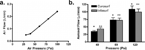 FIG. 2. (a) Air flow as a function of applied back pressure using a compressor pump. (b) Flow rate of Curosurf and Infasurf as a function of applied back-pressure. Symbols * and ** represent significant differences among all three applied pressures at p < 0.05.