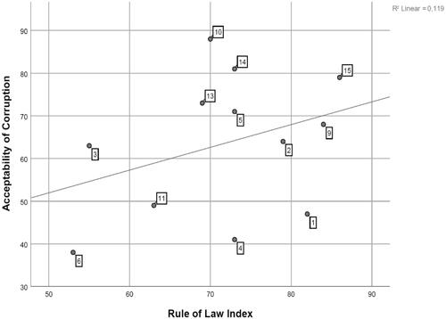 Figure 5. Relationship between acceptability of corruption and state of rule of law. Explanation: 1: Austria, 2: Belgium, 3: Bulgaria, 4: Czech Republic, 5: France, 6: Hungary, 9: Netherlands, 10: Portugal, 11: Romania, 13: Slovenia, 14: Spain, 15: Sweden.