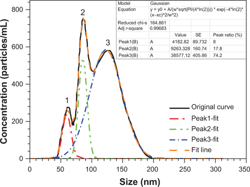 Figure S5 The peak-fit processing of particle size distribution measured by dynamic light scattering.Abbreviations: SE, standard error; Adj r-square, adjusted determination coefficient; chi-s, chi-square.