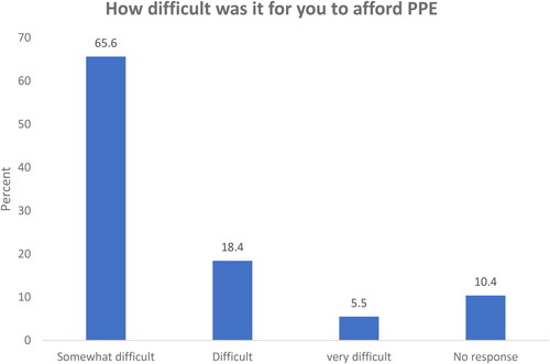 Figure 2. Affordability of Personal Protective Equipment (PPE).Source: Field data, 2022.