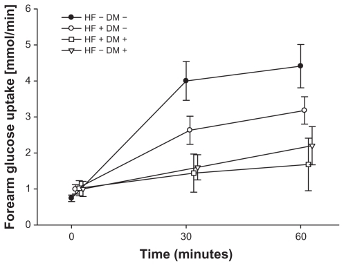Figure 3 Forearm glucose uptake in the patient groups during the 60 minutes of insulin infusion.