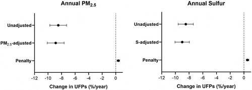 Figure 4. Estimated Annual UFP Penalties Due to PM2.5 Mass and S Trends.