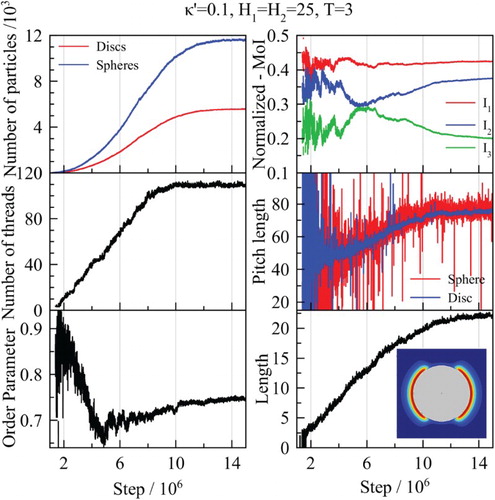 Figure 8. Time-lines of different structural observables measured for the biggest cluster in the double hot-spot disc–sphere mixture system with at temperature T=3.00. A small view of the employed disc–sphere potential was also shown.