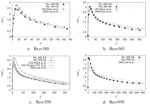 Figure 10. Root mean square (rms) values of velocity fluctuations in streamwise direction. Rms values are normalised with uτ. DNS values were taken from Lee & Moser (Citation2015) and Kim et al. (Citation1987). LES values were taken from Bose et al. (Citation2010) and Islam Mallik, Uddin, & Meah (Citation2014)