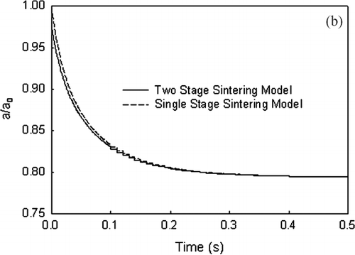 FIG. 2b Surface area decrease for agglomerate consisting of two primary particles (d p = 10 nm) at 1273 K with time for single and two-stage sintering models.