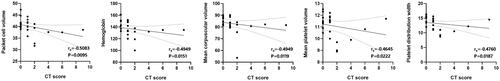 Figure 5. Correlation of CT scores with laboratory tests.