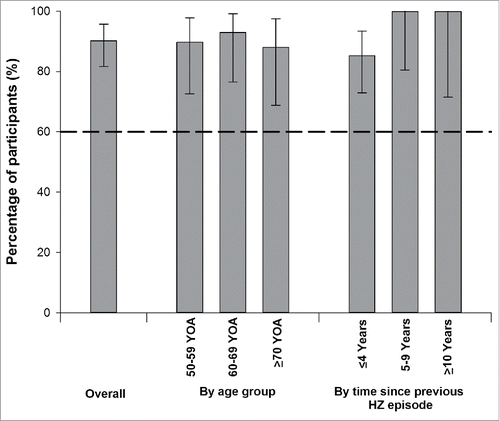 Figure 2. Vaccine response rates for anti-gE antibody concentrations one month after the second vaccine dose: overall, by age group and by time since previous herpes zoster episode (ATP cohort for immunogenicity).