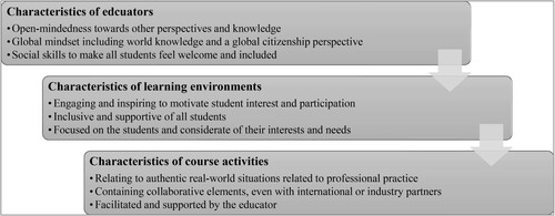 Figure 1. Student perspectives on how to foster global competence integration in disciplinary engineering courses.