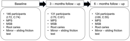 Figure 1 Flow chart over clinical registrations according to the study protocol, the total number of residents and also for the intervention group (I) and the control group (C) throughout the study. From baseline to the end of the study at six-month follow-up. Instruments: Mucosal and plaque score index (MPS), modified sulcus bleeding index (MSB) and root caries.