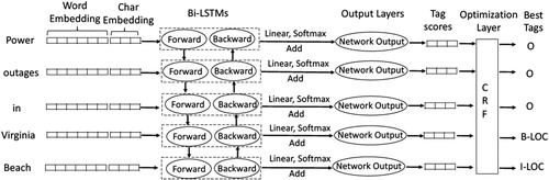 Figure 4. The network architecture of bi-LSTM-CRF for location detection.