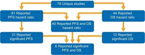 Figure 2 Systematic literature review results according to OS and PFS reporting.Abbreviations: OS, overall survival; PFS, progression-free survival.