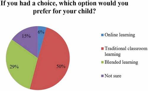 Figure 2. Parents’ preferences regarding the form of teaching and learning in the future (sample—parents, study period—May 2021).