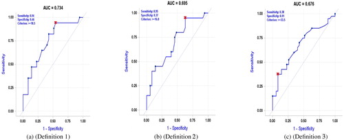 Figure 5. ROC curve analysis of the sensitivity and specificity of FENO for identifying COPD with concurrent diagnosis of asthma.*ROC: Receiving operative curve; FENO: Fractional exhaled nitric oxide; AUC: Area under the curve; COPD: Chronic obstructive pulmonary disease.*Definition1: Atopy and self-reported physician diagnosis of asthma; Definition 2: ≥12% and ≥200 ml of improvement in the FEV1 post bronchodilator; Definition 3: Self-reported physician diagnosis of asthma; Non-COPD with concurrent diagnosis of asthma = COPD-only.