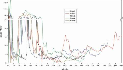 Figure 3. Real-time PM Emissions Series #1-configuration 1.