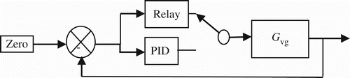 Figure 15. Relay tuning method.