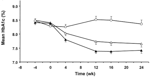 Figure 2 Time course of mean HbA1c levels during 24 week treatment with vildagliptin at 50 mg daily (Δ) or 100 mg daily (▲) or placebo (○) in patients with type 2 diabetes continuing stable metformin treatment (≥1.5 g daily). Reproduced from Bosi et al 2007 after permission from the American Diabetes Association.