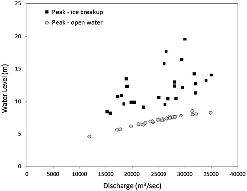 Figure 11. Open-water and ice-influenced peak water levels vs. discharge at the Mackenzie River at Arctic Red River Water Survey of Canada (WSC) station for the years 1972 to 2006 (modified from von de Wall et al. Citation2010).