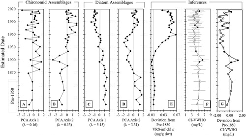 Figure 6. Species scores of principal component analysis (PCA) axes 1 and 2 for sedimentary (a, b) diatom and (c, d) chironomid assemblages, respectively. (e) The deviation in inferred values from the average pre-1850 (pre ∼30 cm) values for visual range spectroscopy (VRS)-inferred chlorophyll a trends. (f) Chironomid-inferred volume-weighted hypolimnetic oxygen (CI-VWHO) with the average for before ca. 1850 shown by a gray line, where black points represent good analogs, open points represent poor analogs, “X” markers indicate very poor analogs in the reconstruction, and error bars represent the 1.9 mg/L RSME of the Quinlan and Smol (Citation2001b) model (see also Figure S2). (g) Deviation from the pre-1850 average CI-VWHO where black points represent good analogs, open points represent poor analogs, and “X” markers indicate very poor analogs in the reconstruction.
