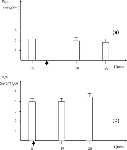 Figure 5.  Mean values (n = 9) of Est,rs before and after 10 and 20 min (A) and of Hy,rs before and after 15 and 30 min (B) captopril administration (time of injection indicated by the vertical arrow). Vertical bars represent one SE. No significant difference was detected.