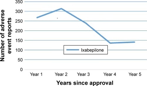 Figure 2 Category A drugs: adverse event reporting pattern.