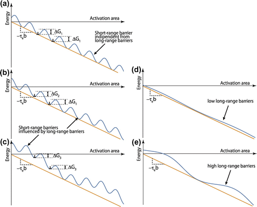 Figure 9. (colour online) Schematic drawing of energy-activation area curves, indicating the effects of long-range barriers on the thermally activated process. The period of the long-range barrier is five times than that of the short-range barrier. (a) The long-range barrier is negligible. (b) The maximum height of the long-range barrier is 0.2 times than that of the short-range barrier, which is the sum of (a) and (d). (c) The maximum height of the long-range barrier is the same as that of the short-range barrier, which is the sum of (a) and (e). (d) A long-range barrier with a low amplitude. (e) A long-range barrier with a high amplitude.