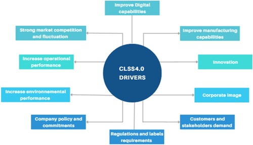 Figure 4. Driving factors of CLSS4.0 adoption.