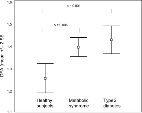 Figure 2 Differences in detrended fluctuation analysis among healthy subjects, patients with the metabolic syndrome and patients with type 2 diabetes.
