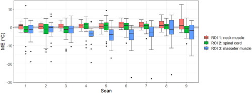 Figure 6. ME across all volunteers, displayed for all ROIs and all different scans. There were no significant differences between the scans (numbered in accordance with Table 4). The minimum requirement for successful MRT [Citation25] is indicated by the grey band.