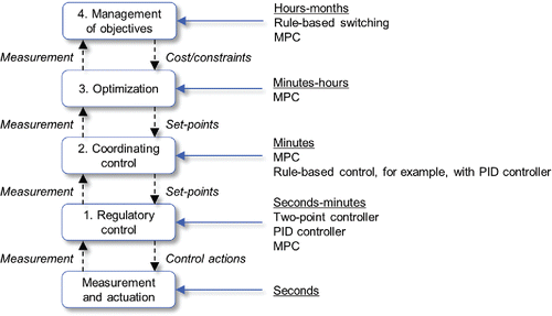 Figure 8. Time-scale dependent control hierarchy for sewer systems. The indication of control strategies used at each layer in the hierarchy is slightly modified from Mollerup et al. (Citation2017) based on the terminology and structure developed in this review.