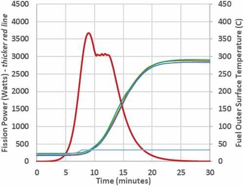 Fig. 10. Power and temperature data from 30 ¢ run.