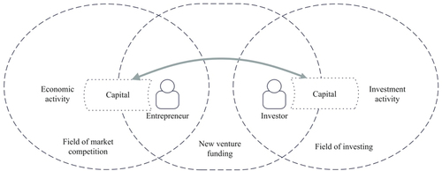Figure 5. Fields and capital in entrepreneur-investor interaction.