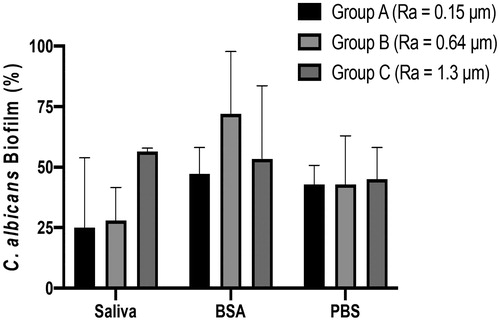 Figure 4. Influence of salivary pellicle on C. albicans biofilm formation. Titanium discs of different roughness were pre-coated with PBS, BSA or human saliva and incubated with C. albicans for 24 h, Amount of biofilm formation (%) was calculated using an XTT assay. Data displayed are median ± 95% CI of 3 independent experiments. Data were analysed by Kruskal-Wallis followed by Dunn’s post-hoc analysis for multiple comparisons.