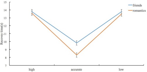 Figure 4 Predictive means and standard error for recovery time by relationship type and perceived empathy condition.