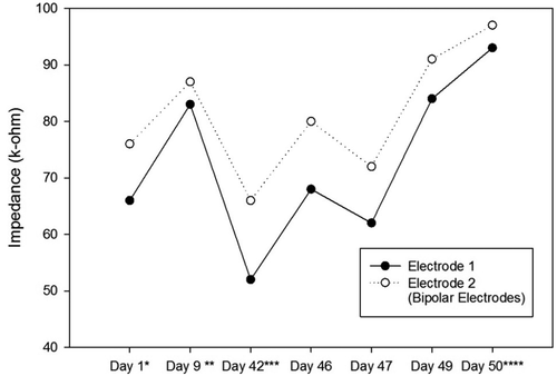 Figure 4. Impedance Changes over Time for the Left Electrodes of the First Ratbot.