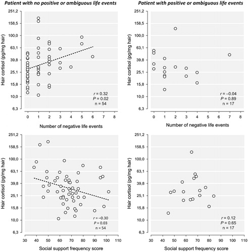 Figure 2. First row: The number of negative life events is associated with an increase in hair cortisol concentrations in patients with only negative life events, whereas in presence of positive or neutral life events, this association was not significant. This graph shows the inverse log-transformed cortisol values. Second row: The score of the frequency measurement of the Social Support List is associated with a decrease in hair cortisol concentrations in the presence of negative life events, whereas no association was found between social support and hair cortisol concentrations in patients with also positive or neutral life events.